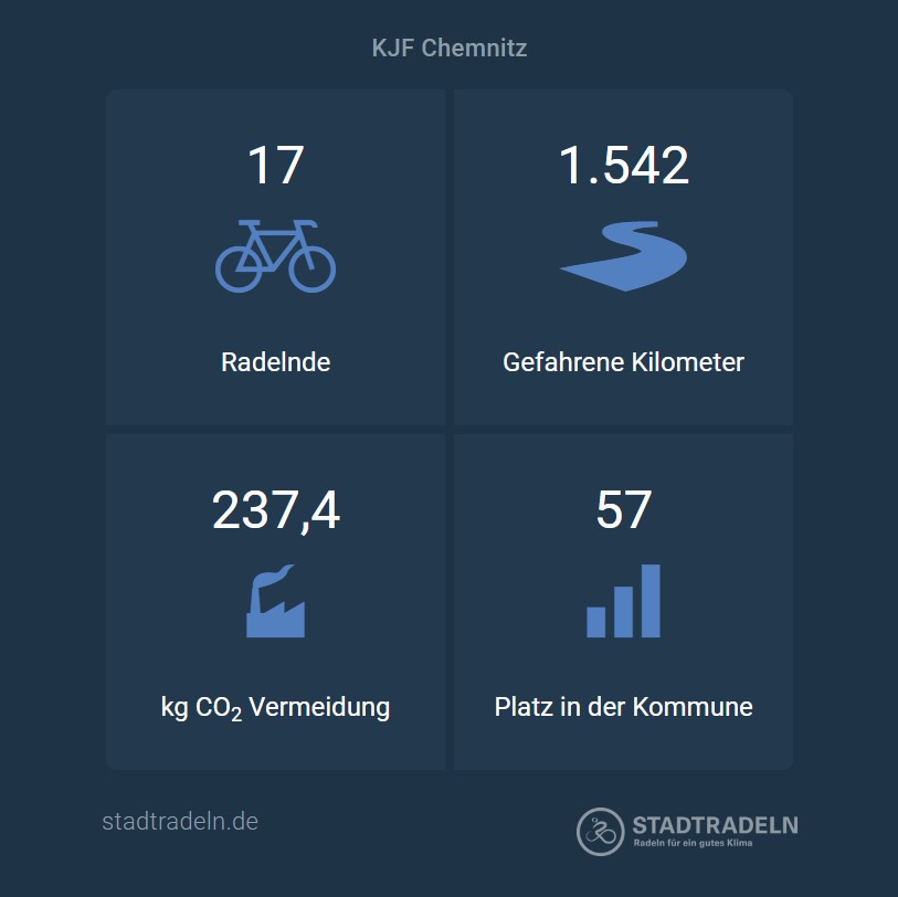 KJF Stadtradeln 2022